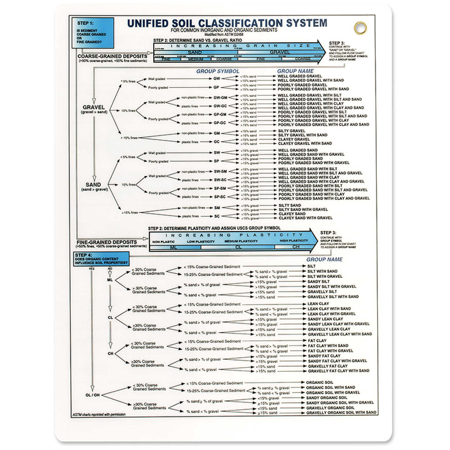 Uscs Soil Classification Flow Chart