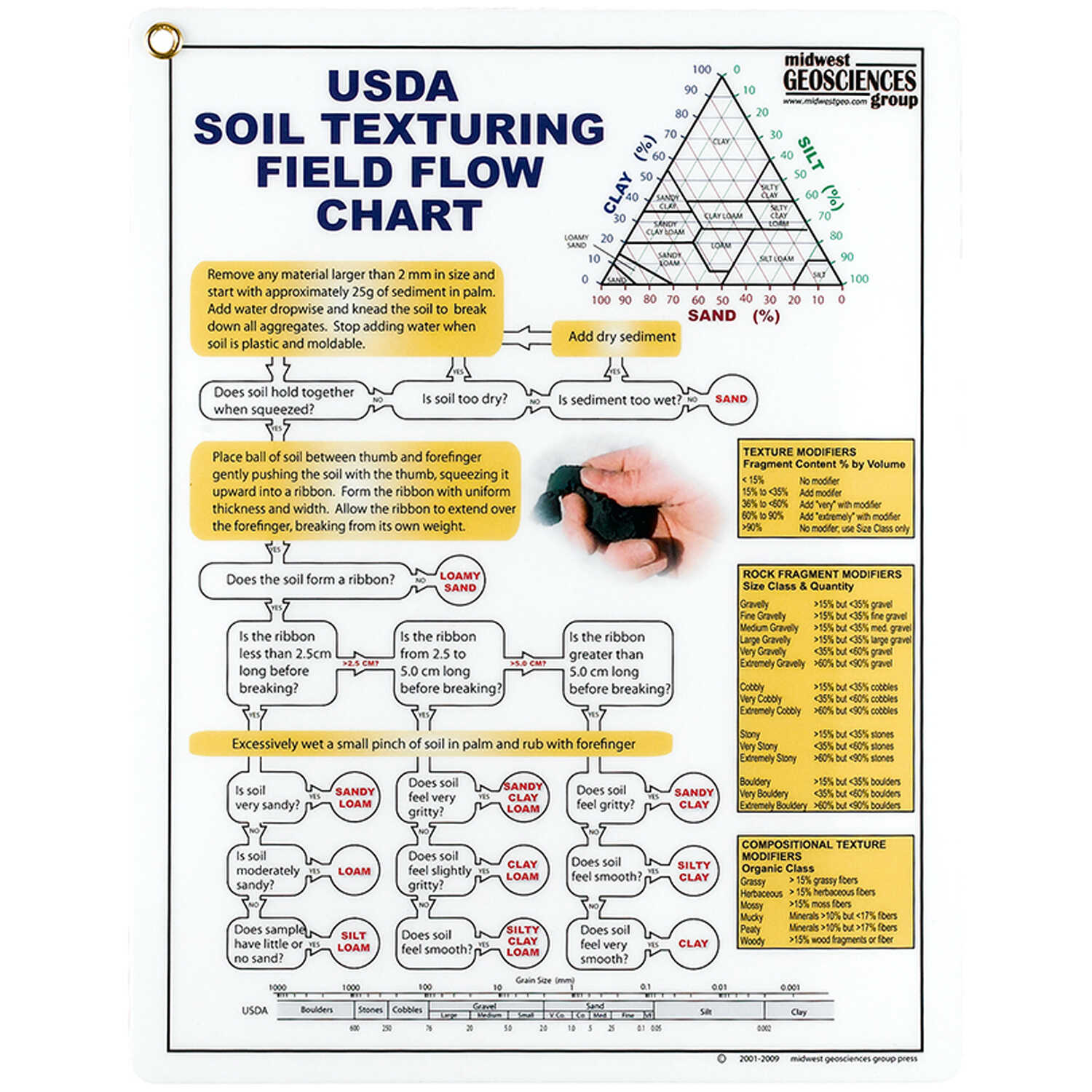 Soil Ribbon Test Chart